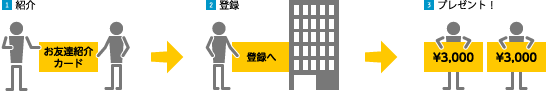 紹介の流れ　イラスト